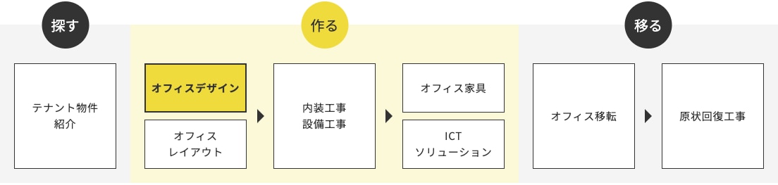 サービス全体の流れ