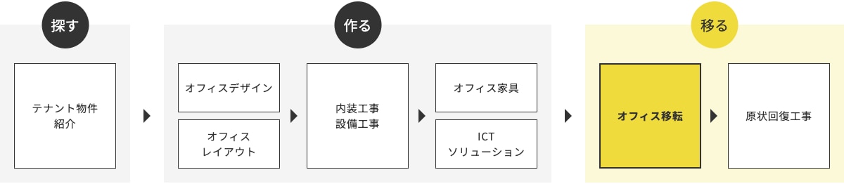 オフィス移転実施時の流れ