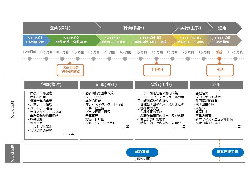 オフィス移転　全体スケジュール