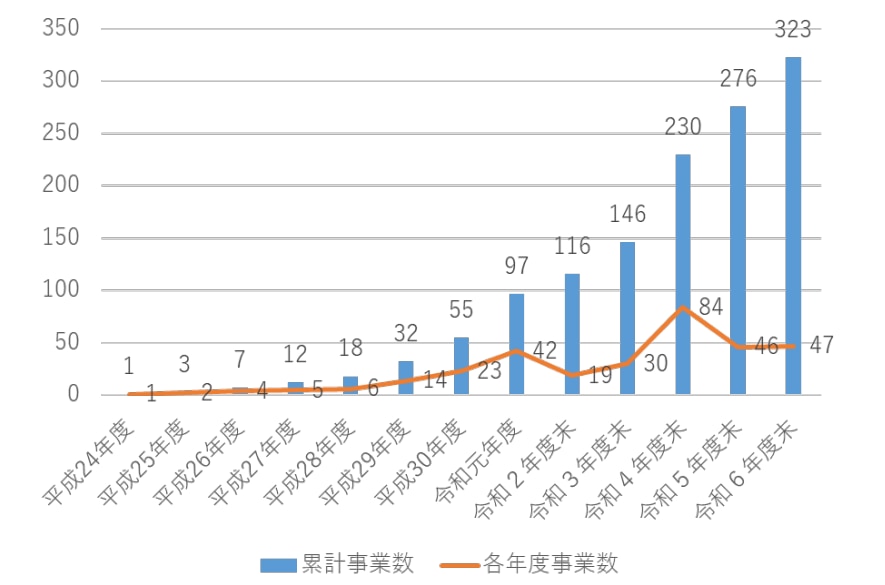 PFS事業案件数の推移のグラフ