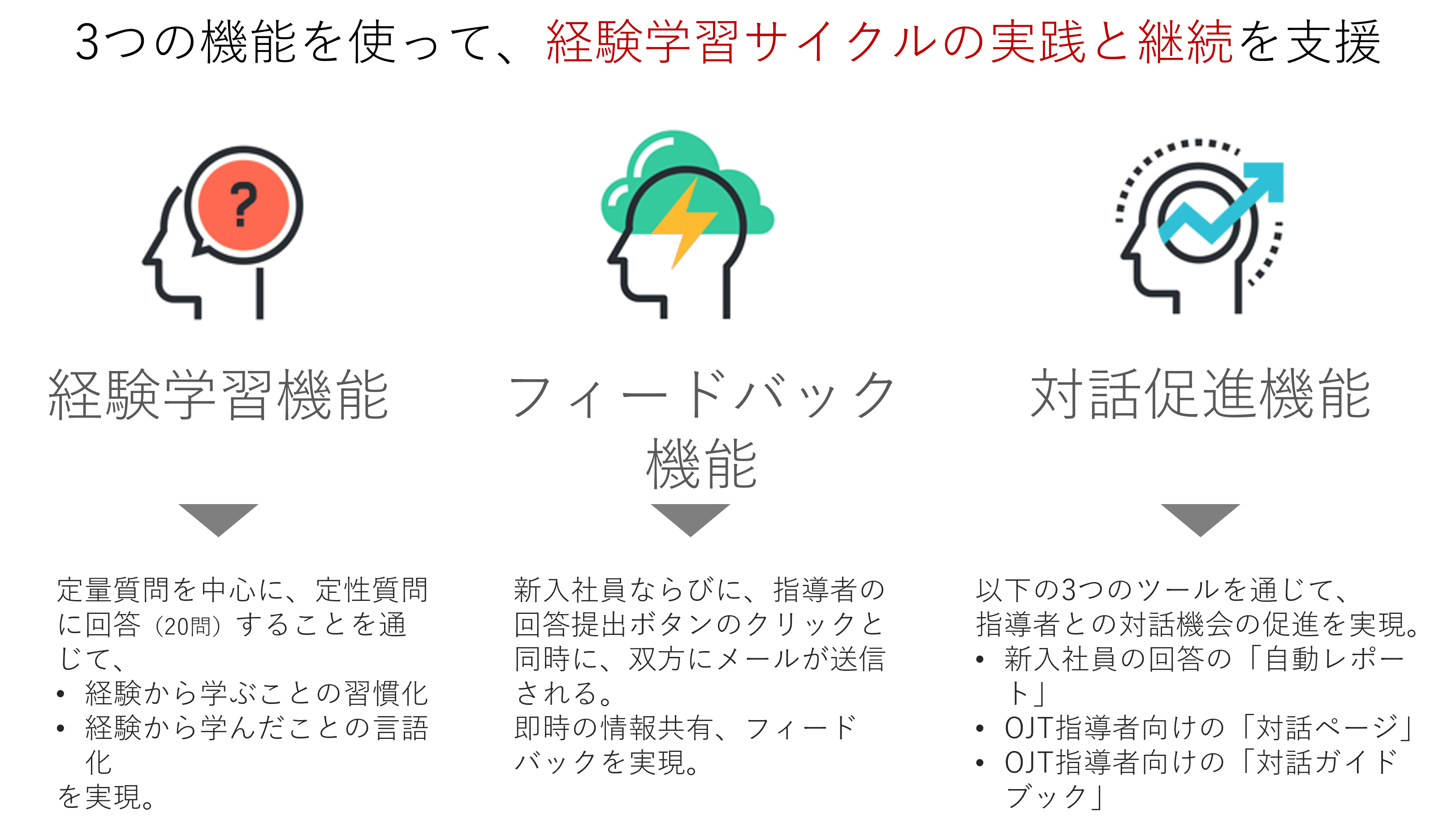 自己成長力支援サービスの主な機能