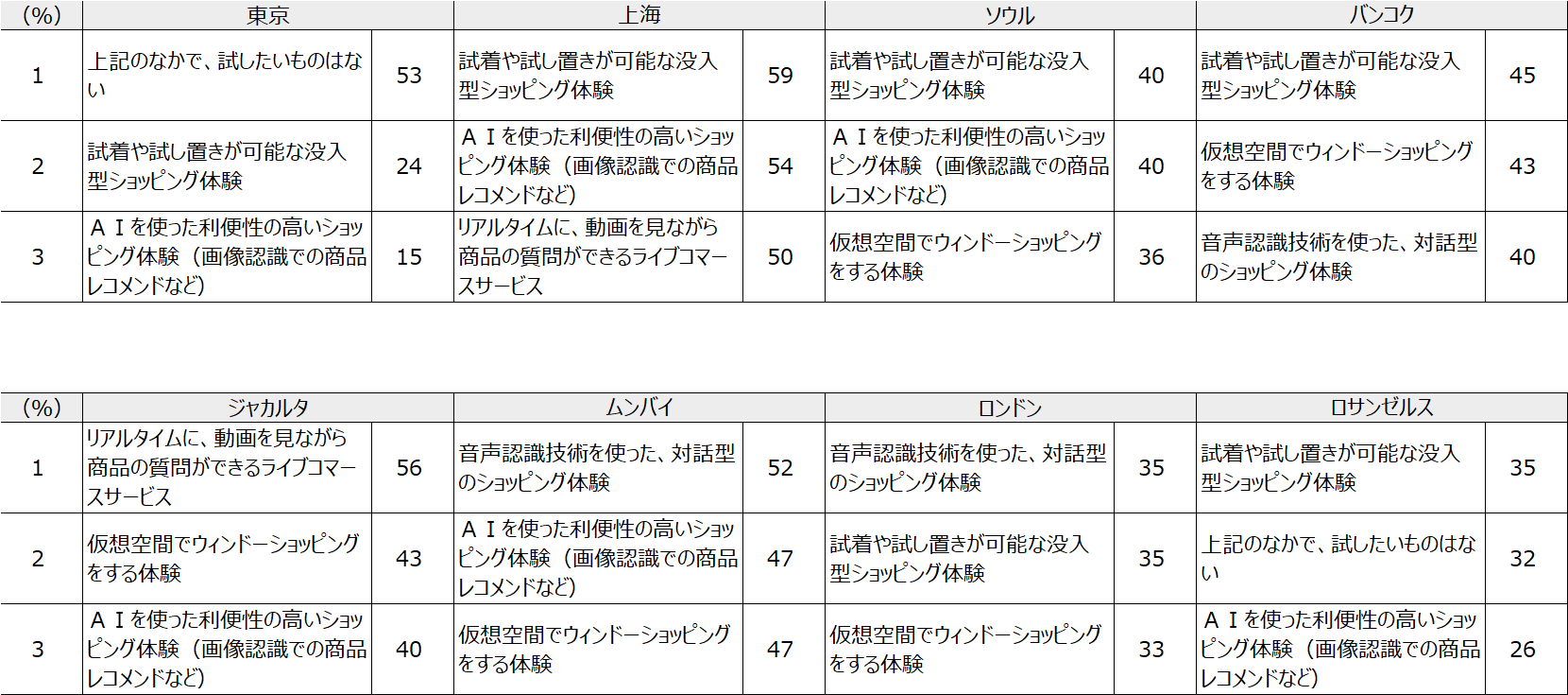 図表5.　ショッピング向上体験のために試したい新テクノロジーTop3（％）
