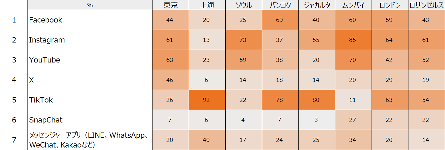 図表4.ソーシャルコマースの主な購入先（％）