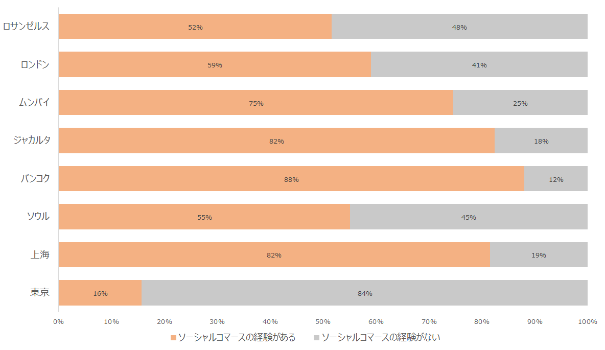図表3. ソーシャルコマースの利用経験の割合（％）