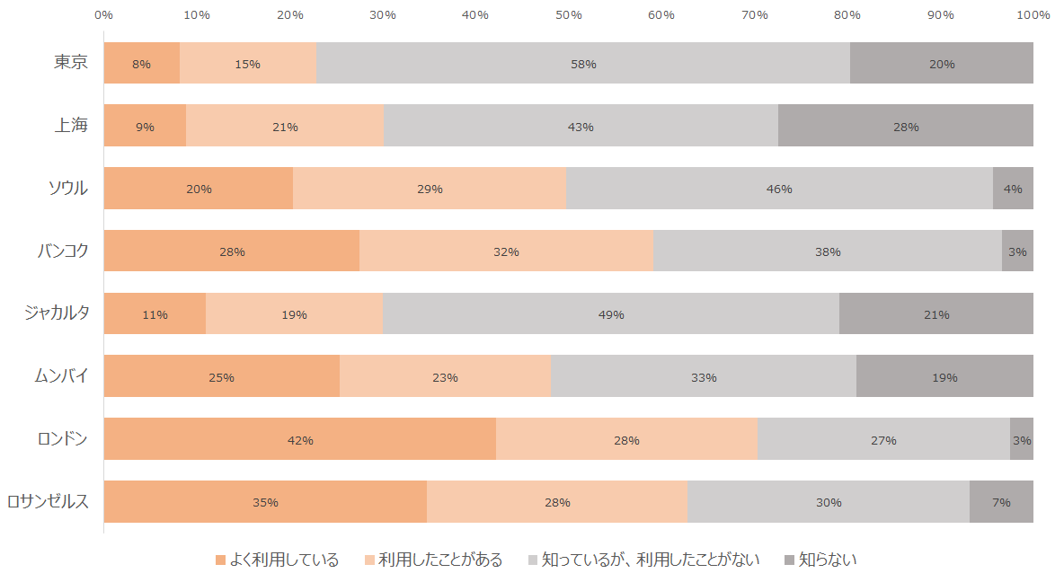図表1. SHEINやTemuなどの中国格安オンラインショッピングサイトの認知度（％）