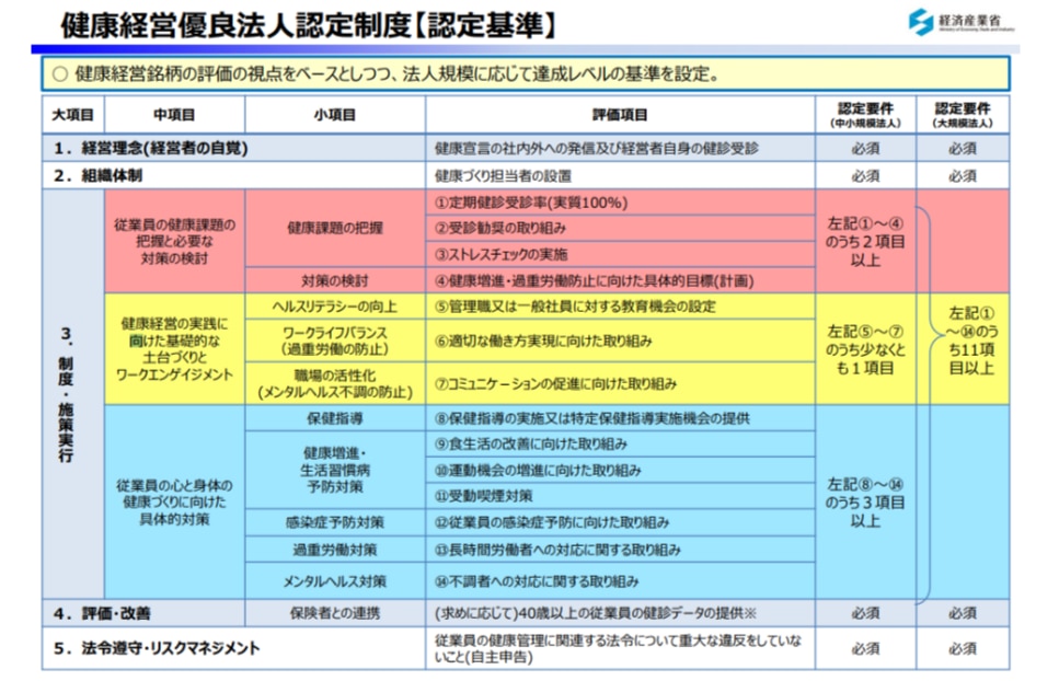 健康経営優良法人認定制度認定基準