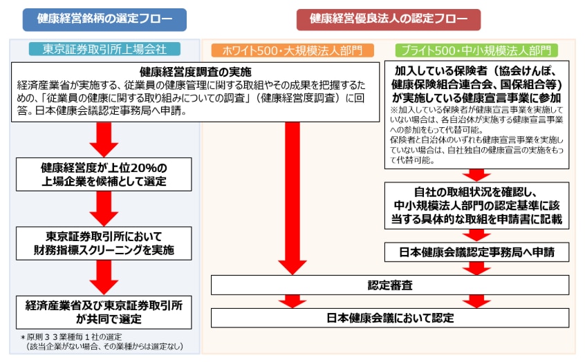 申請から認定までの流れ