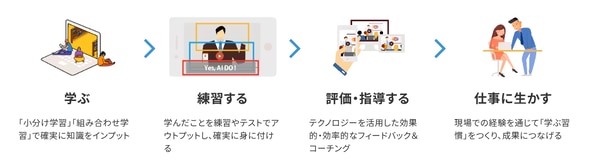 学ぶ＞練習する＞評価・指導する＞仕事に生かす