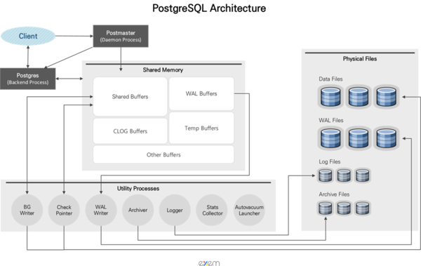 PostgreSQL Architecture - 1. Process, Memory | 日本エクセム株式会社