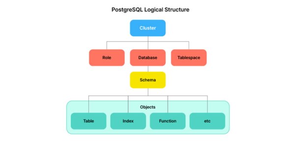 PostgreSQL Architecture - 3. Logical Structure | 日本エクセム株式会社