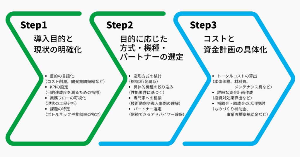 自社に適した導入プランを描くには？まずやるべき3つのアクション