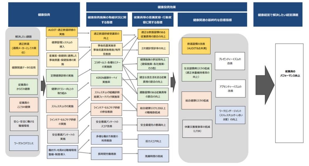 健康経営戦略マップの例