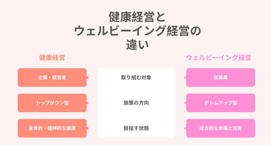 健康経営とウェルビーイング経営の違い