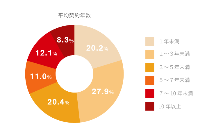 長期的な契約年数