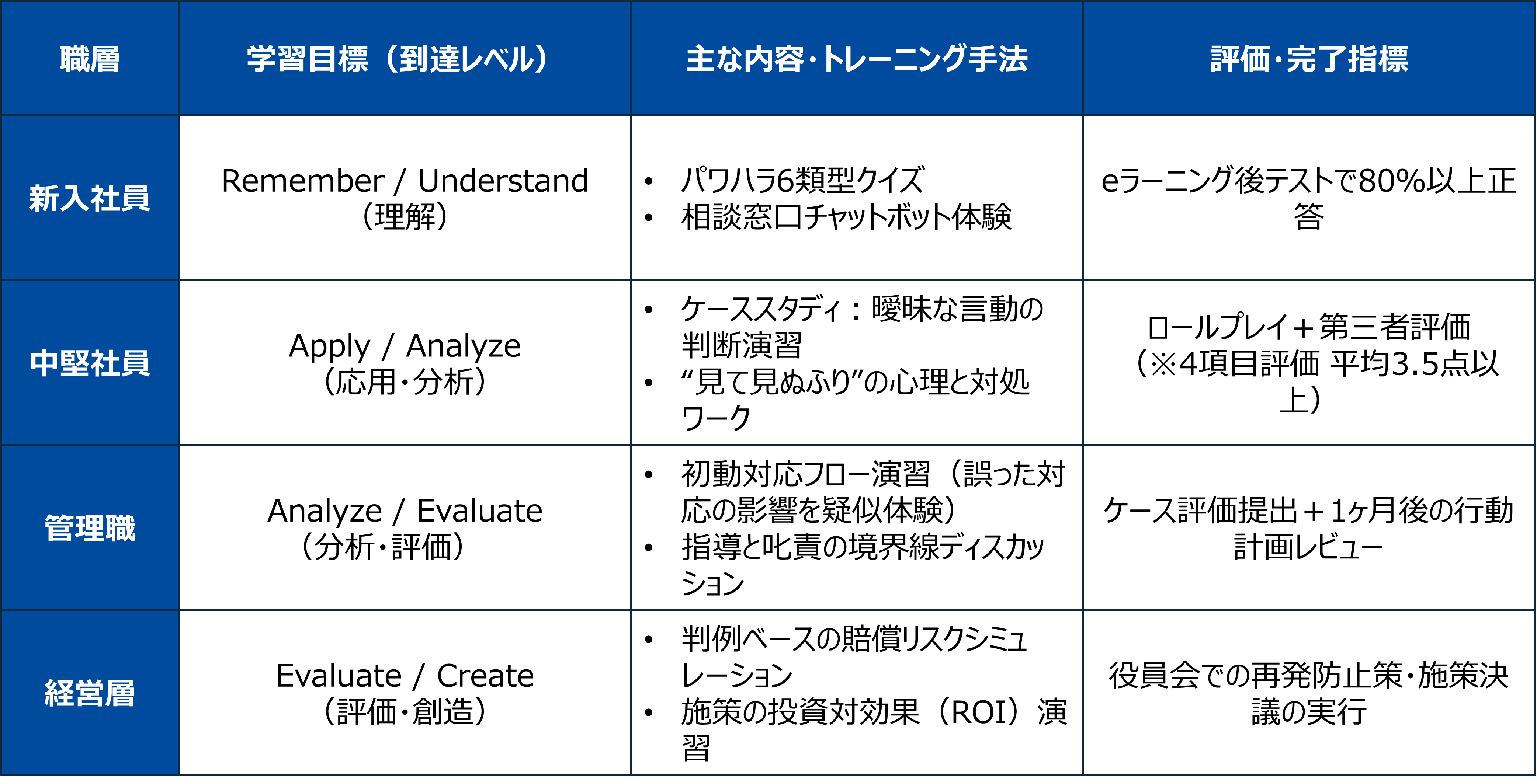 階層別研修マトリクス