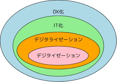 DX化 包含図