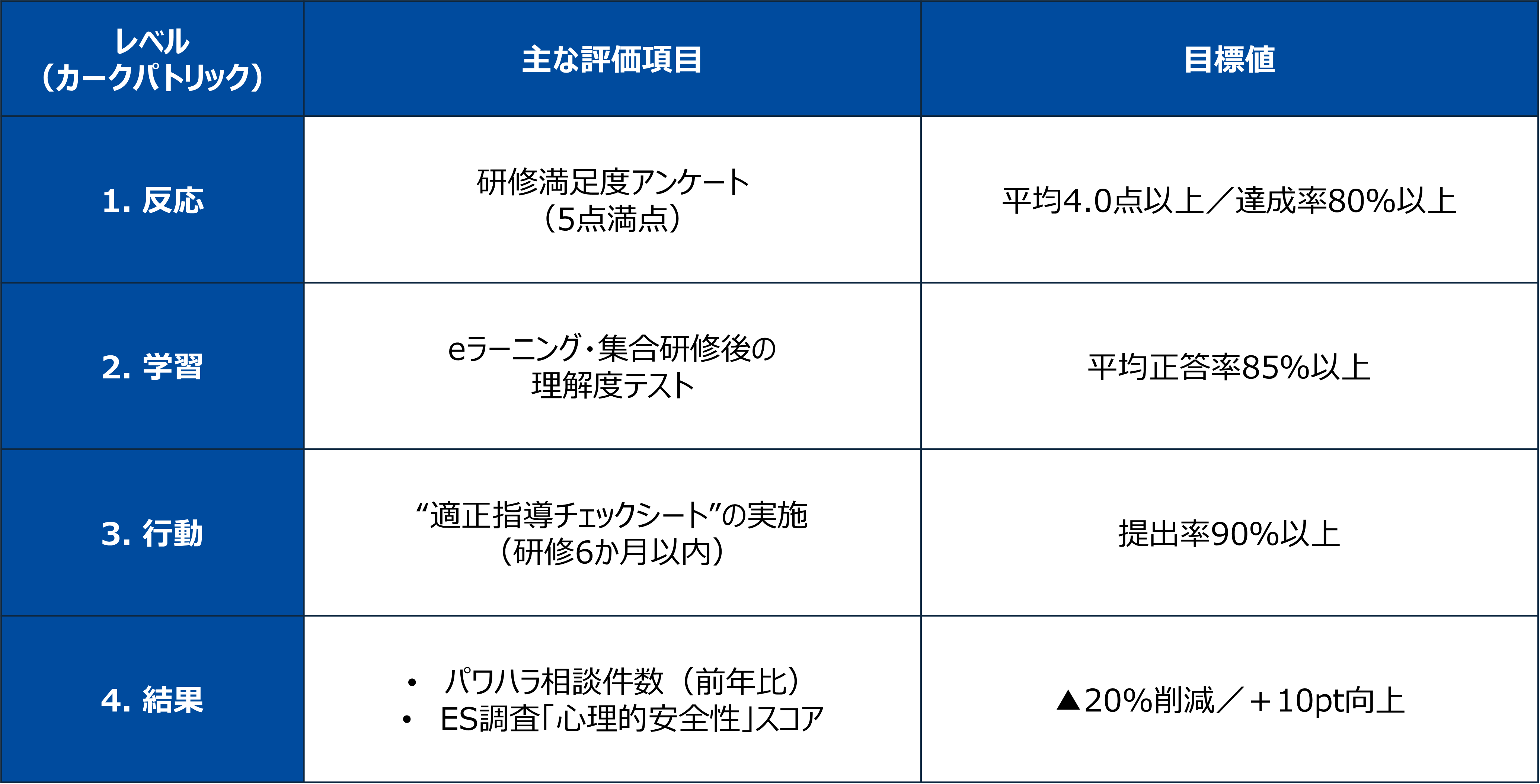 評価指標