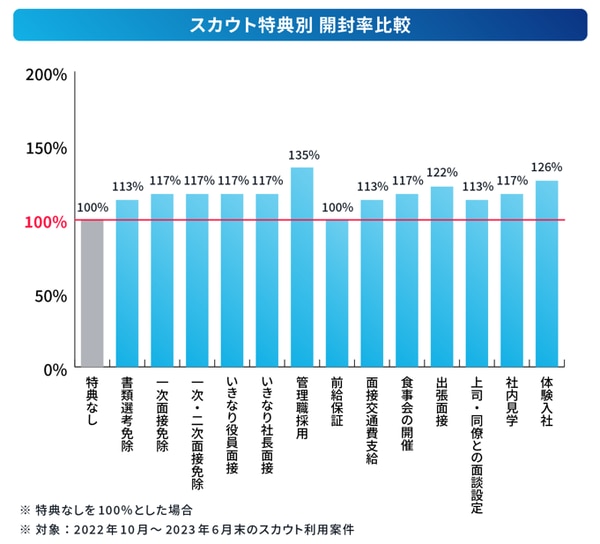 エン転職のスカウト特典別 開封率比較