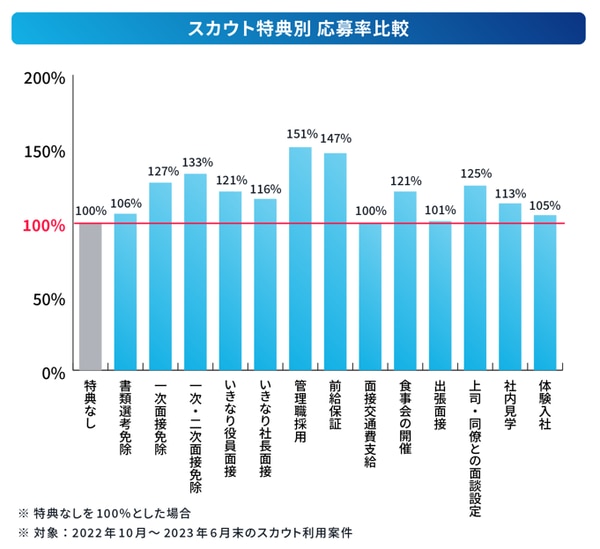 エン転職のスカウト特典別 応募率比較