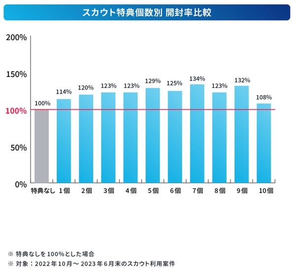 エン転職のスカウト特典 個数別の開封率比較