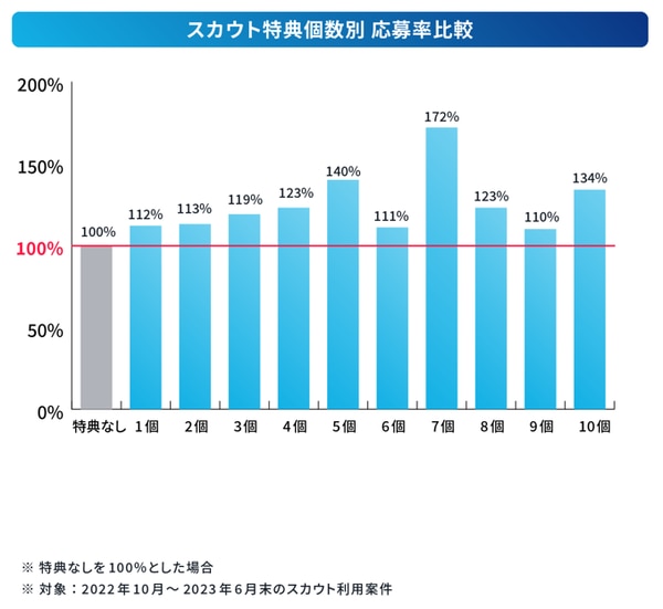 エン転職のスカウト特典 個数別の応募率比較