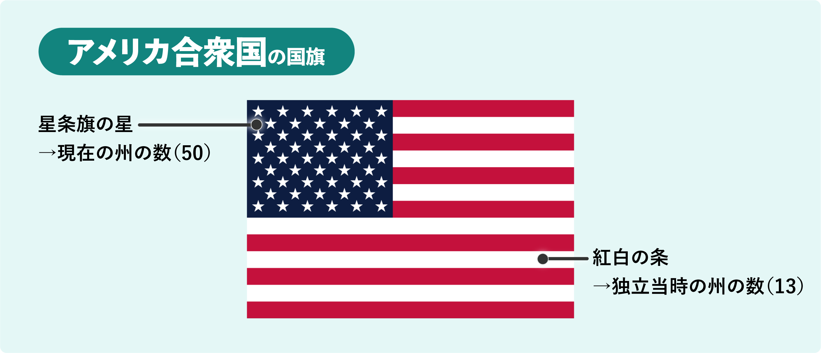 アメリカ国旗のデザインの意味を解説した図