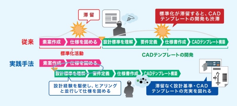 図4 効率化ツールと設計標準を同時並行で形にする、アジャイルなCADテンプレート開発