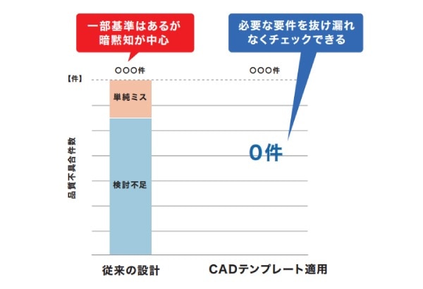 適用車種での爪形状テンプレートによる品質不具合低減
