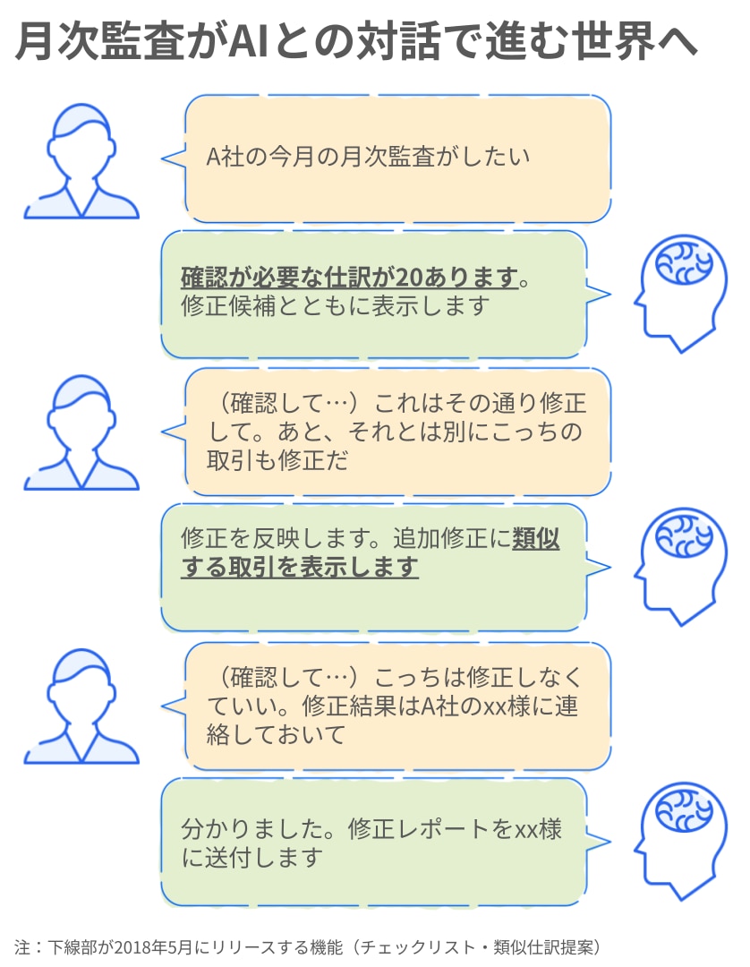 月次監査がAIとの対話で進む世界へ