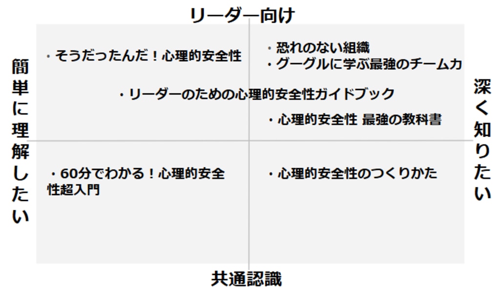 	【基本編】心理的安全性に関するおすすめ本7選　図