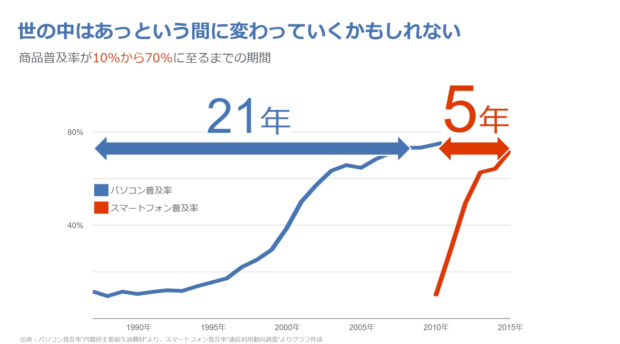 世の中はあっという間に変わっていくかもしれない