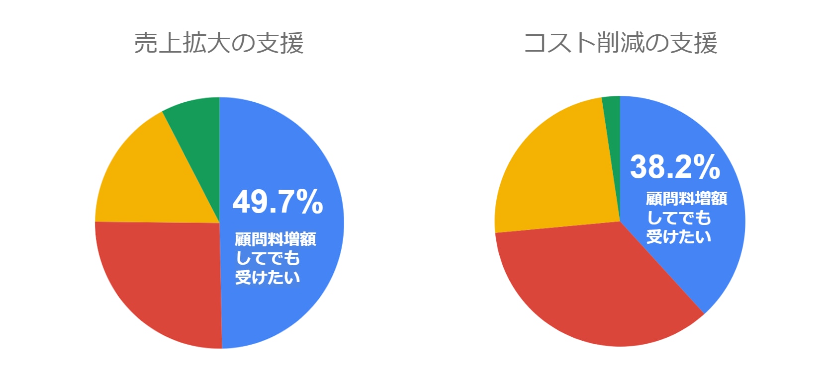 「売上拡大の支援」顧問料増額してでも受けたい 49.7％、「コスト削減の支援」顧問料増額してでも受けたい38.2％