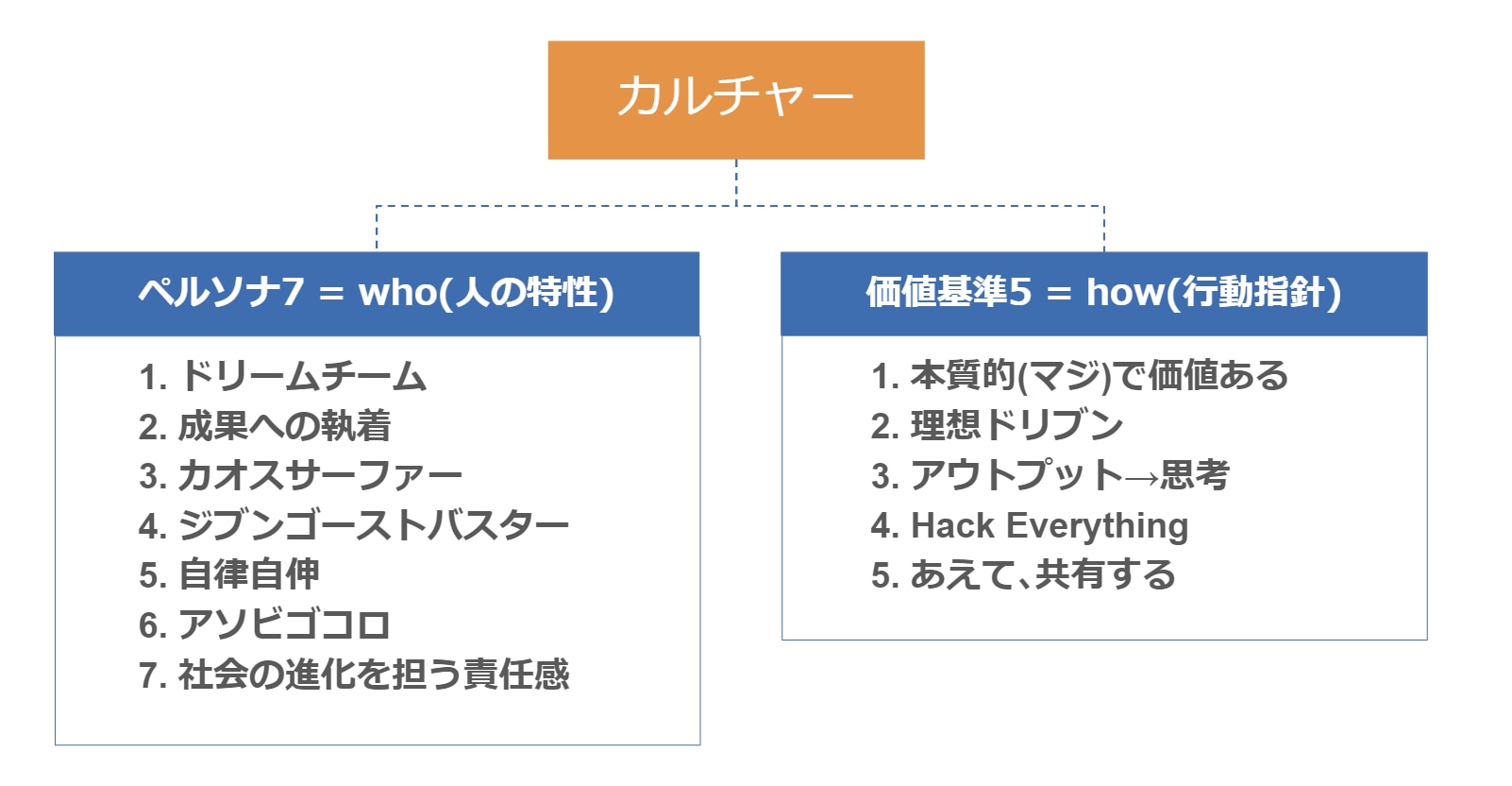 freeeのカルチャー