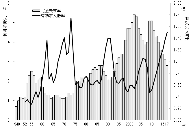 完全失業率と有効求人倍率のグラフ