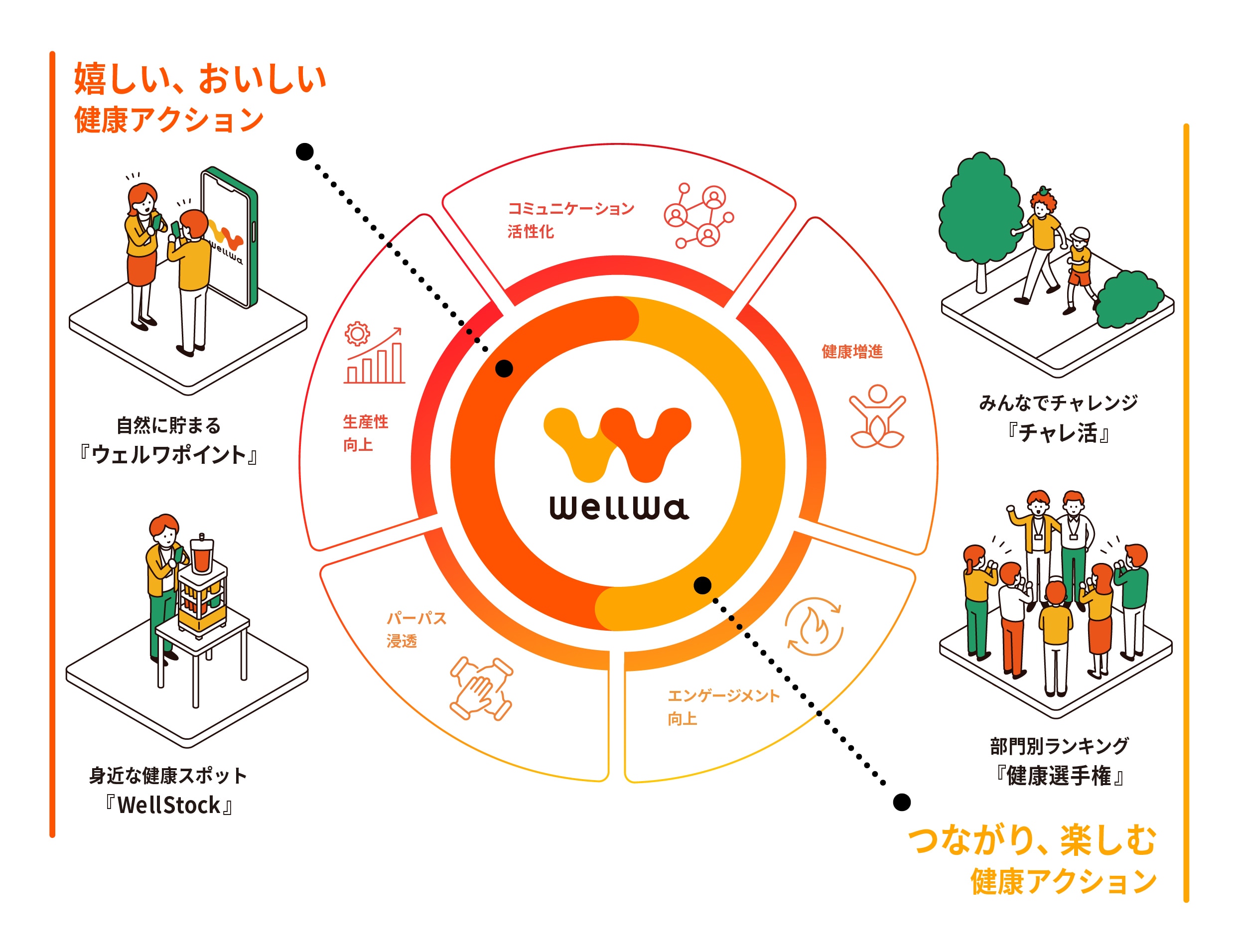 WellWa概念図。嬉しい、おいしい健康アクション。つながり、楽しむ健康アクション。