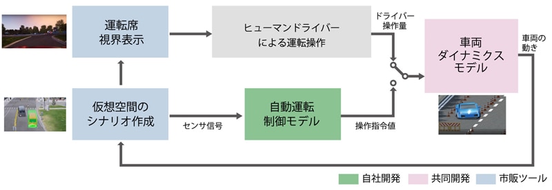 自動運転シミュレータ構成