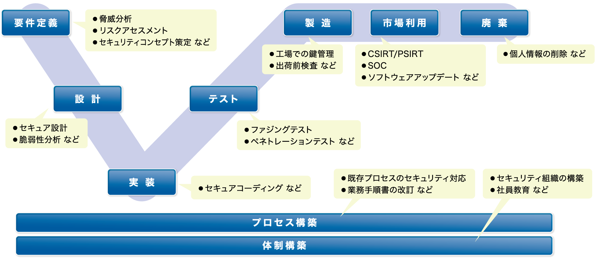 プロセスや体制を構築するためのコンサルティングサービスの提供