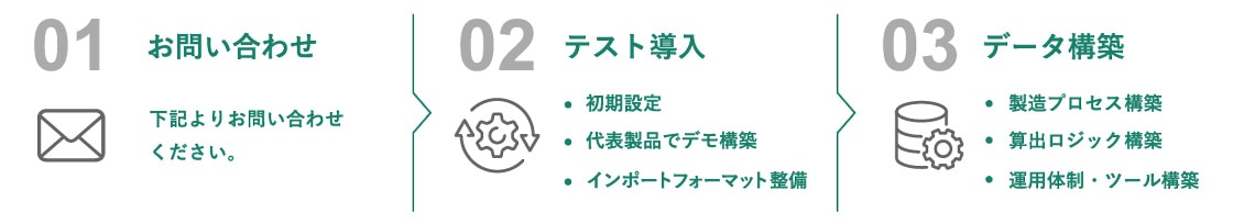 データやプロセスの具体化