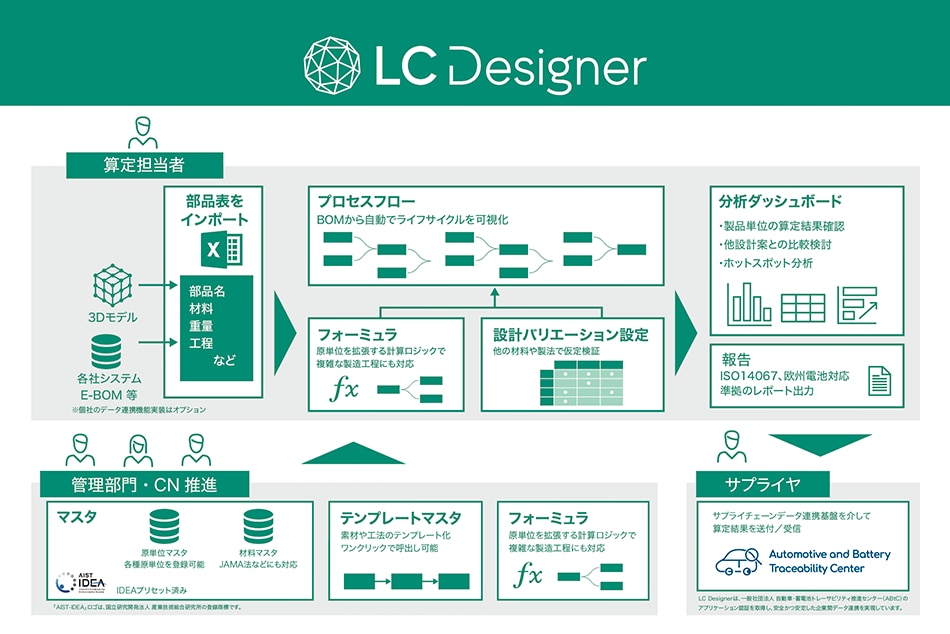 LC Designerの全体像