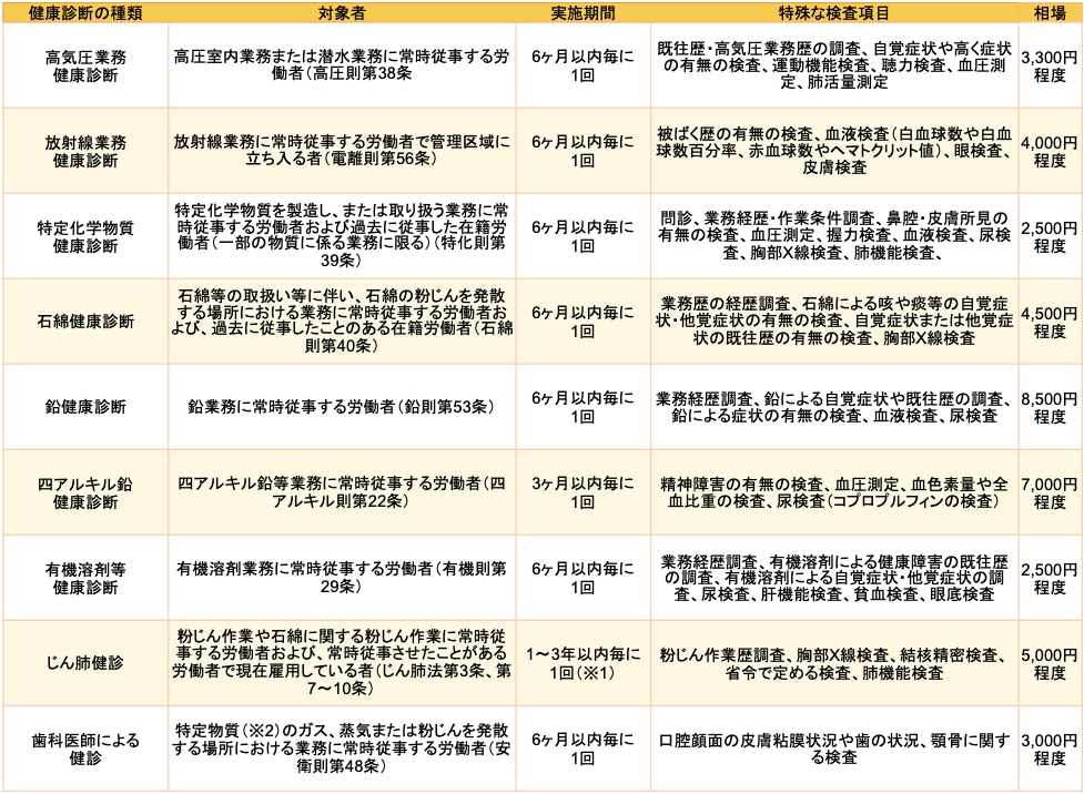 特殊健康診断記事内の表_相場追加