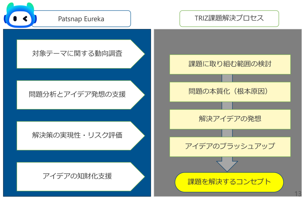 TRIZ課題解決プロセスとPatsnap Eurekaの協働