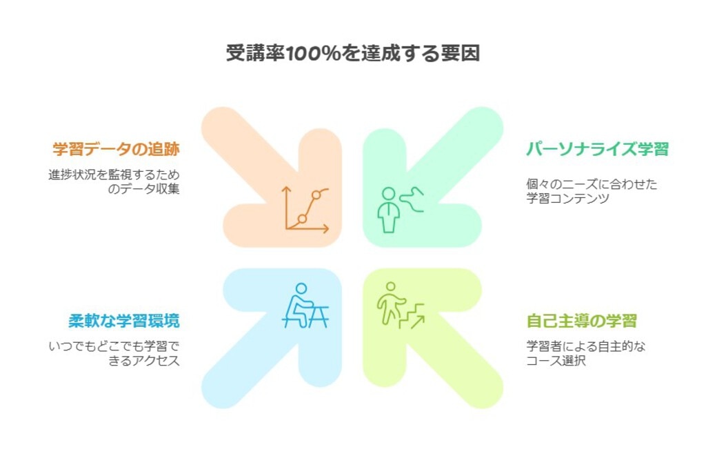 	パーソナライズ学習でeラーニング受講率100％を達成した事例