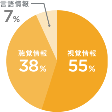 心理学の「メラビアンの法則」では、人と人がコミュニケーションを行う際、相手に影響を与えるのは、言葉による情報は７％に過ぎず、聴覚情報と視覚情報が９３％と言われています。良質なコミュニケーションを目指すには、言葉を大事にしながらも、非言語を意識していくことが重要です。