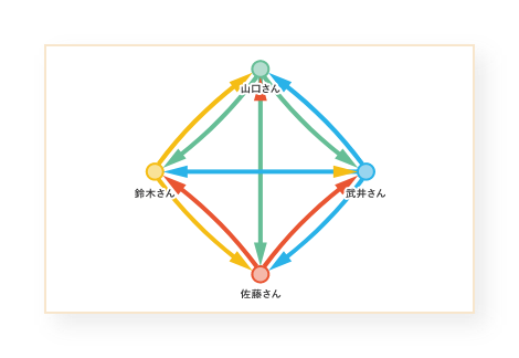 やりとりの量