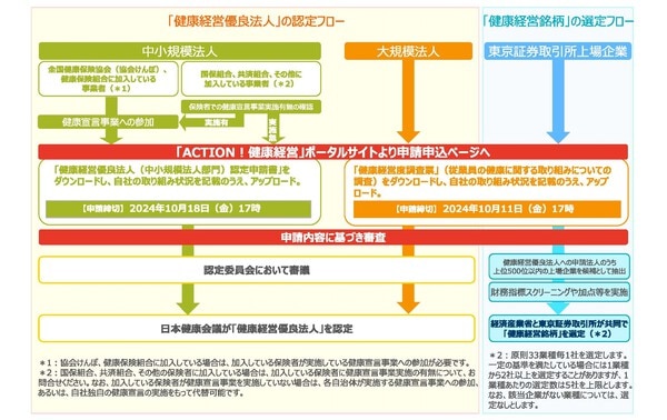 健康経営優良法人の認定フロー図