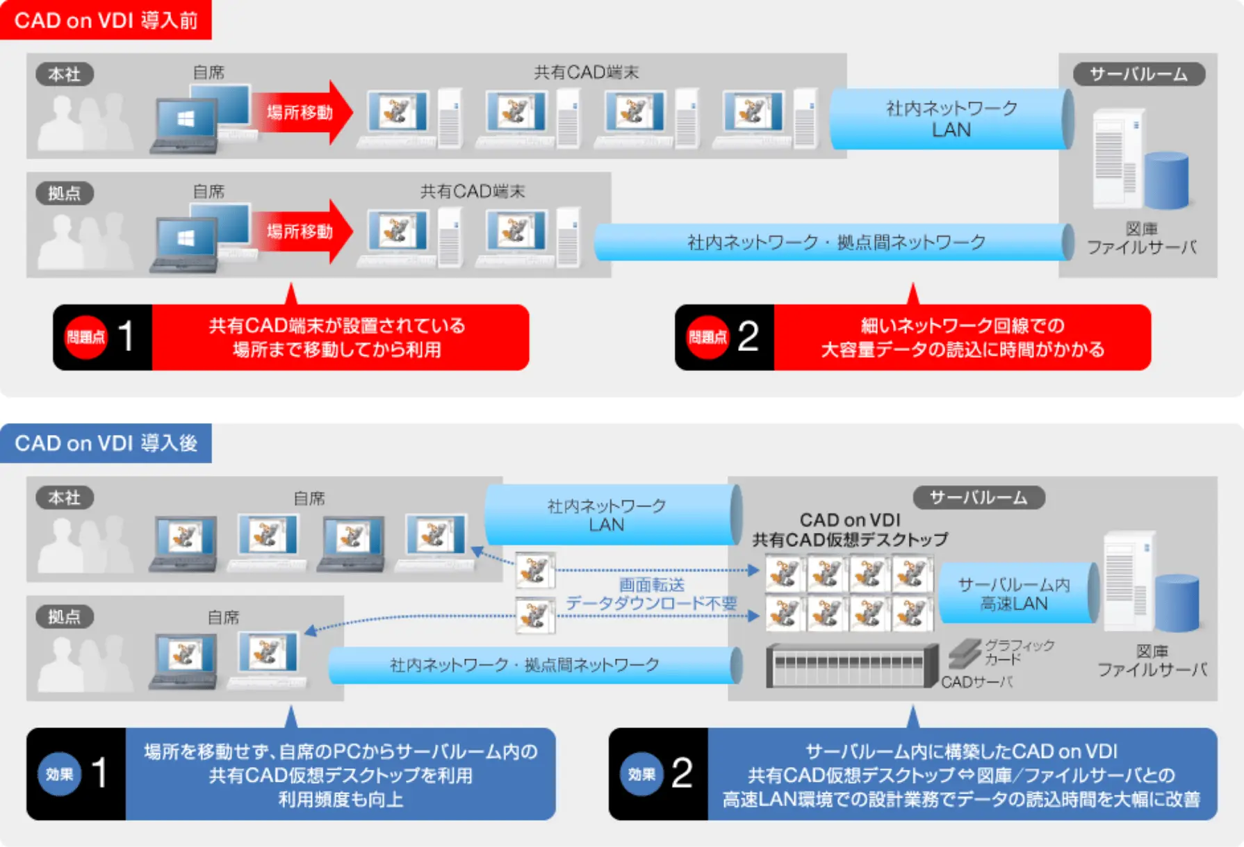 CAD on VDI導入前後のシステム構成イメージ