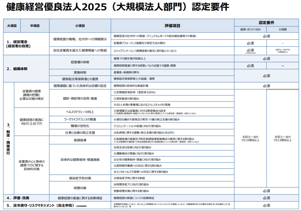 健康経営優良法人2025（大規模法人部門）認定要件一覧