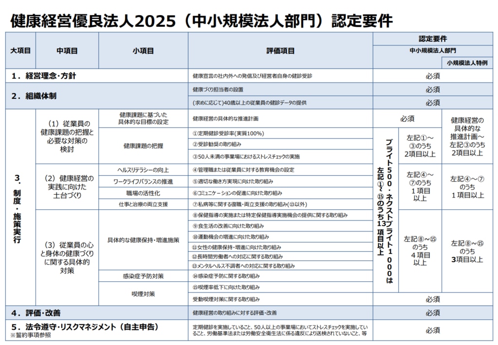健康経営優良法人2025（中小規模法人部門）認定要件一覧