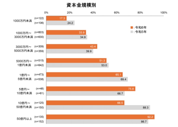 令和6年通信利用動向調査