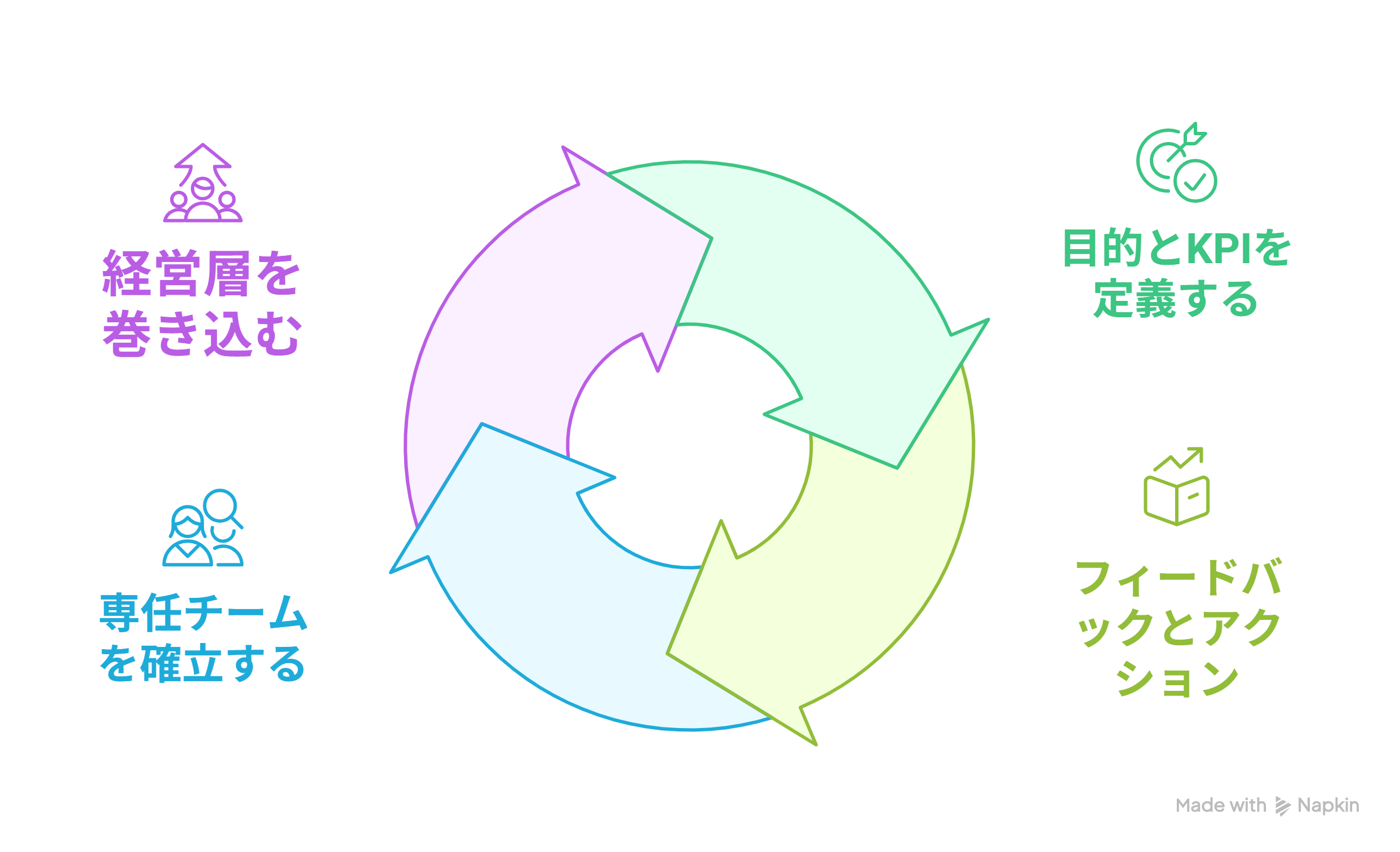PDCA